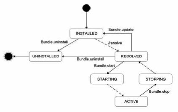 OSGiLifecycle.jpg